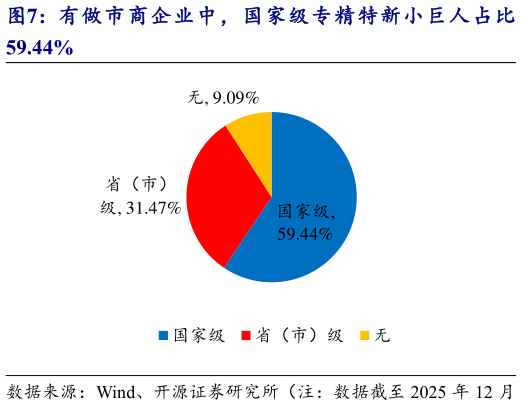 如何了解有做市商企业中，国家级专精特新小巨人占比