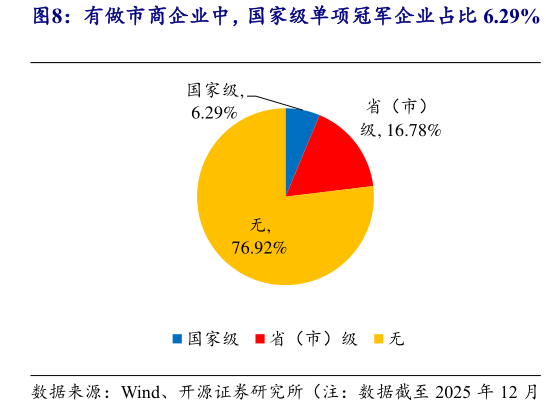 谁能回答有做市商企业中，国家级单项冠军企业占比 6.29%