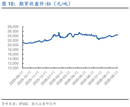 谁能回答期货收盘价:铝（元吨）