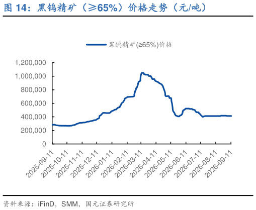谁能回答黑钨精矿（65%）价格走势（元吨）
