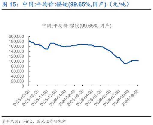 各位网友请教一下中国:平均价:锑锭99.65%,国产（元吨）