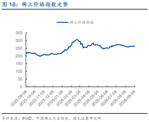 各位网友请教一下稀土价格指数走势