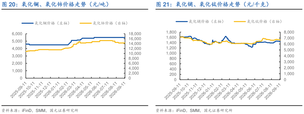 如何才能氧化镧、氧化铈价格走势（元吨）