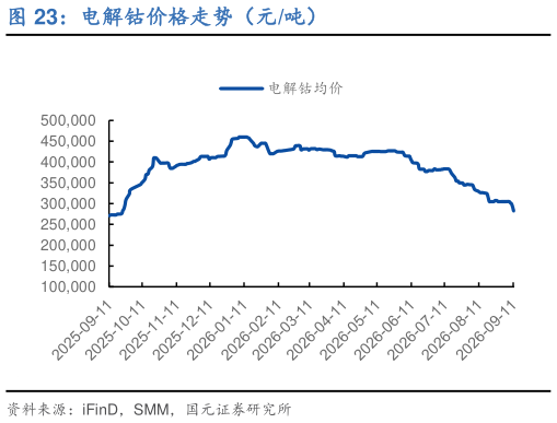 咨询大家电解钴价格走势（元吨）
