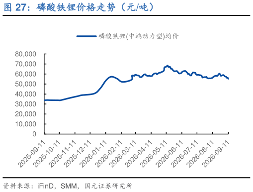 咨询下各位磷酸铁锂价格走势（元吨）