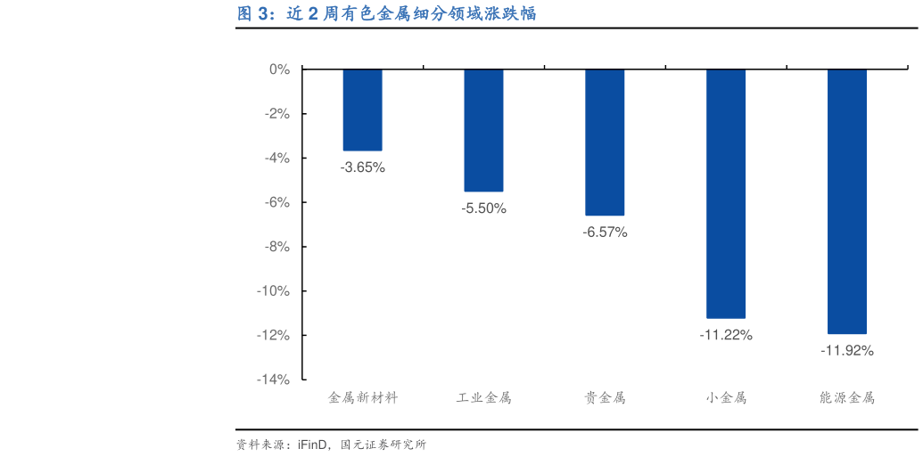 我想了解一下近 2 周有色金属细分领域涨跌幅