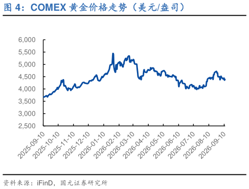 如何了解COMEX 黄金价格走势（美元盎司）