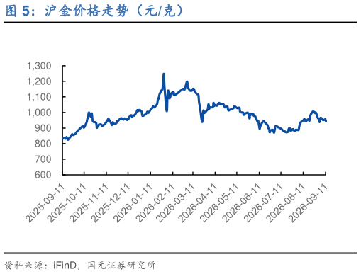 请问一下沪金价格走势（元克）
