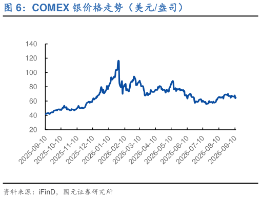 想问下各位网友COMEX 银价格走势（美元盎司）