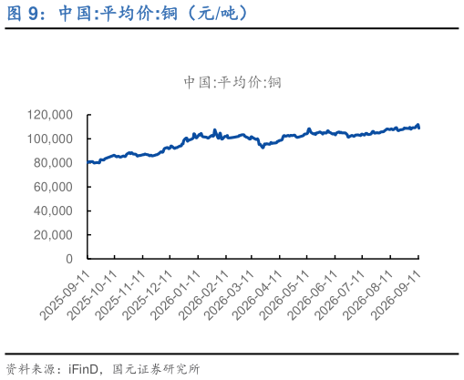 谁能回答中国:平均价:铜（元吨）