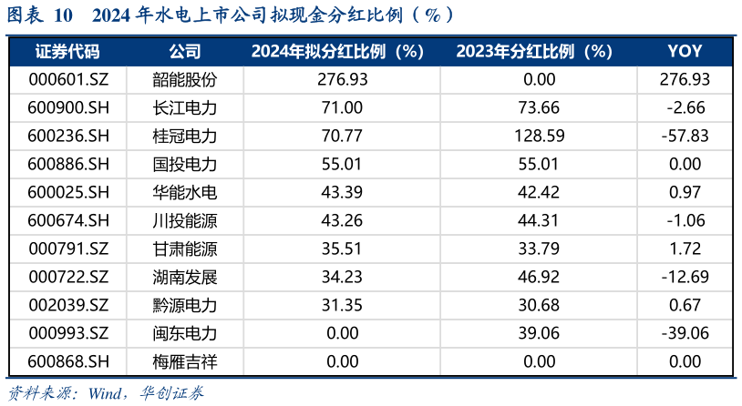 我想了解一下2024 年水电上市公司拟现金分红比例（%）?