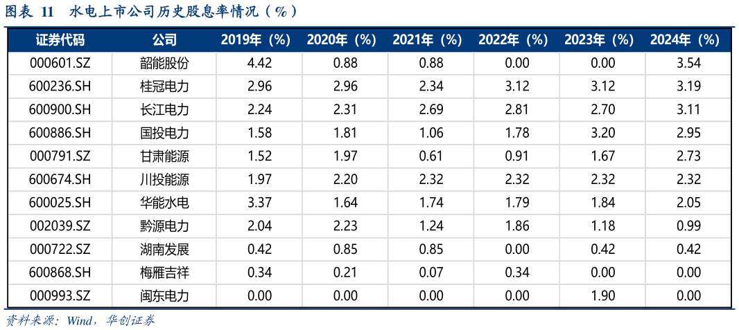 如何了解水电上市公司历史股息率情况（%）?