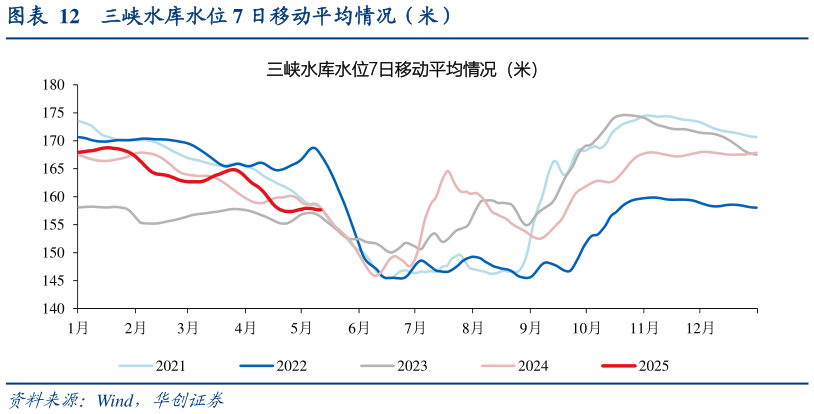 你知道三峡水库水位 7 日移动平均情况（米）?