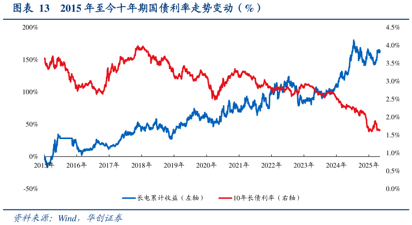 如何了解2015 年至今十年期国债利率走势变动（%）?