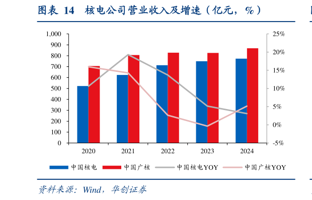 如何解释核电公司营业收入及增速（亿元，%）?
