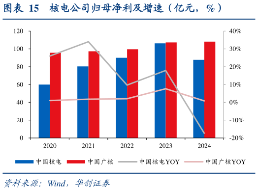 你知道核电公司归母净利及增速（亿元，%）?