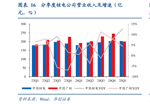 如何解释分季度核电公司营业收入及增速（亿?