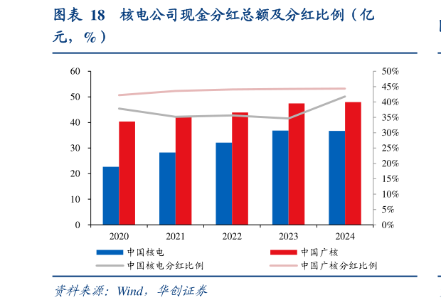 如何了解核电公司现金分红总额及分红比例（亿?