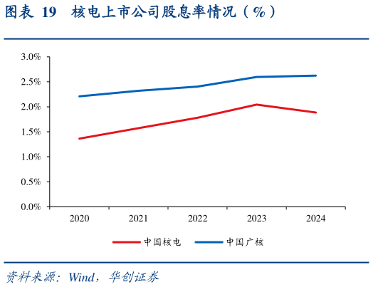 如何才能核电上市公司股息率情况（%）?