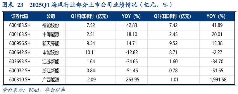 咨询下各位2025Q1 海风行业部分上市公司业绩情况（亿元，%）?