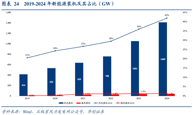 请问一下2019-2024 年新能源装机及其占比（GW）?