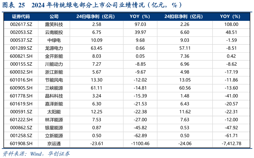 想关注一下2024 年传统绿电部分上市公司业绩情况（亿元，%）?