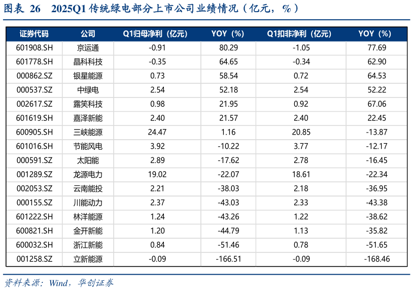 怎样理解2025Q1 传统绿电部分上市公司业绩情况（亿元，%）?