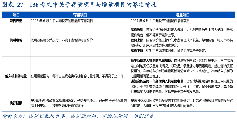 如何解释136 号文中关于存量项目与增量项目的界定情况?