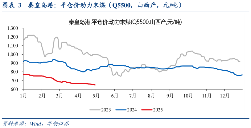 谁知道秦皇岛港：平仓价动力末煤（Q5500，山西产，元吨）?