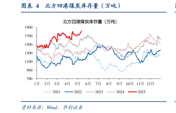 咨询大家北方四港煤炭库存量（万吨）?