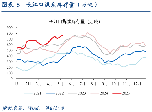 你知道长江口煤炭库存量（万吨）?