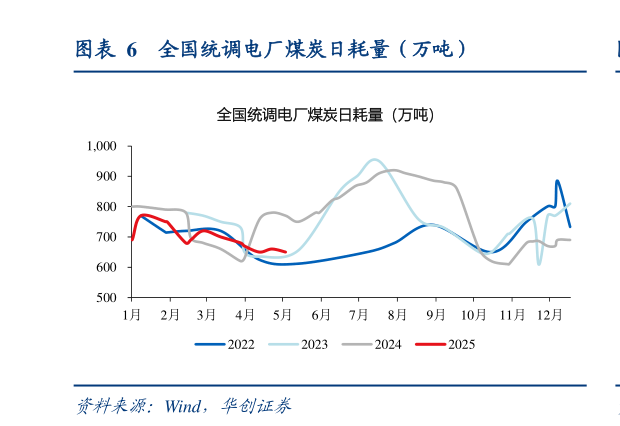 你知道全国统调电厂煤炭日耗量（万吨）?