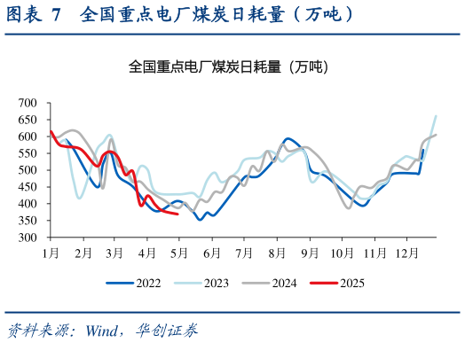 如何了解全国重点电厂煤炭日耗量（万吨）?