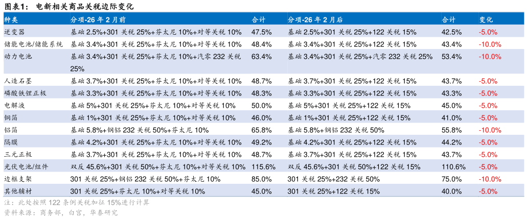 咨询下各位电新相关商品关税边际变化