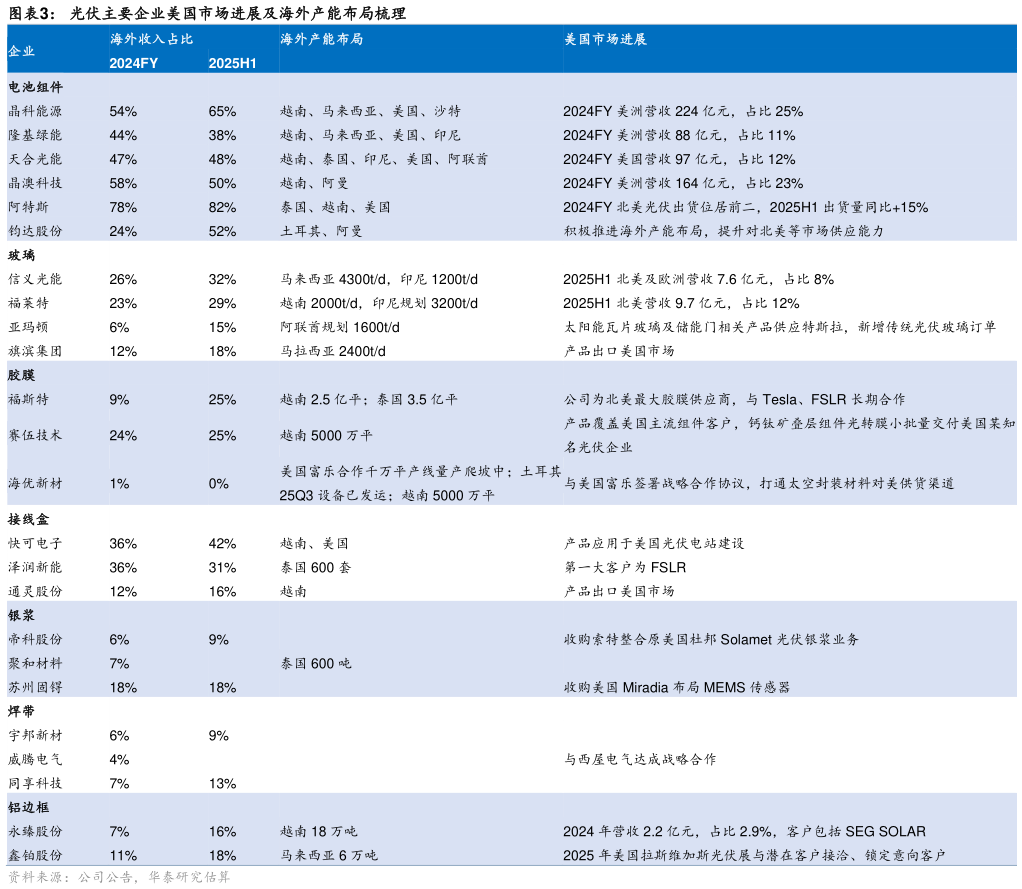 怎样理解光伏主要企业美国市场进展及海外产能布局梳理