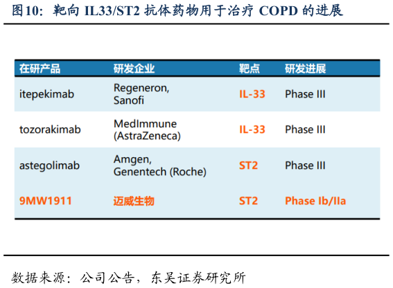 谁知道靶向 IL33ST2 抗体药物用于治疗 COPD 的进展