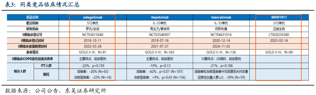 谁知道同类竞品临床情况汇总