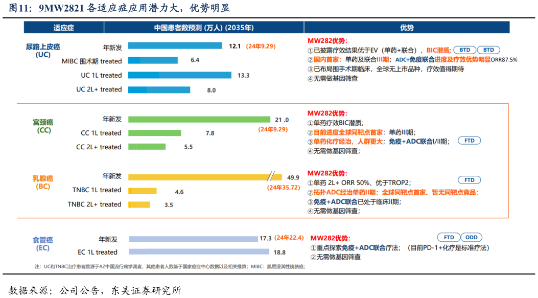 你知道9MW2821 各适应症应用潜力大，优势明显
