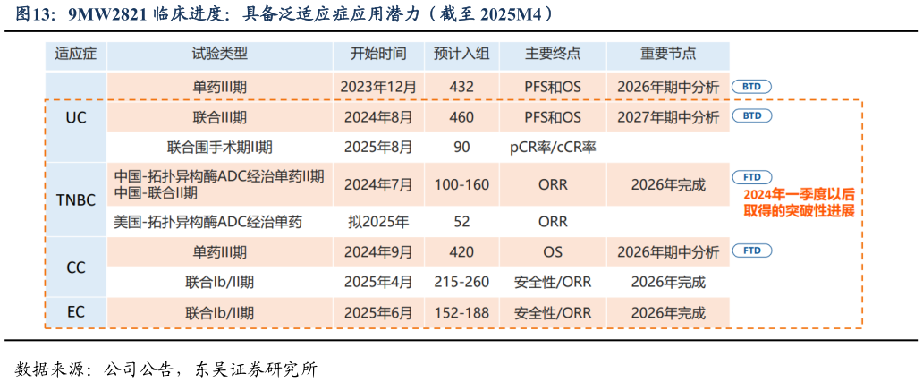 咨询大家9MW2821 临床进度：具备泛适应症应用潜力（截至 2025M4）