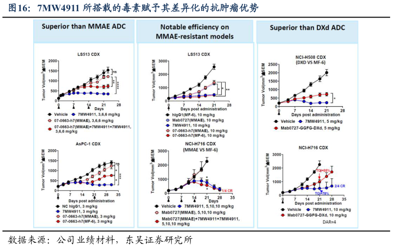 谁能回答7MW4911 所搭载的毒素赋予其差异化的抗肿瘤优势