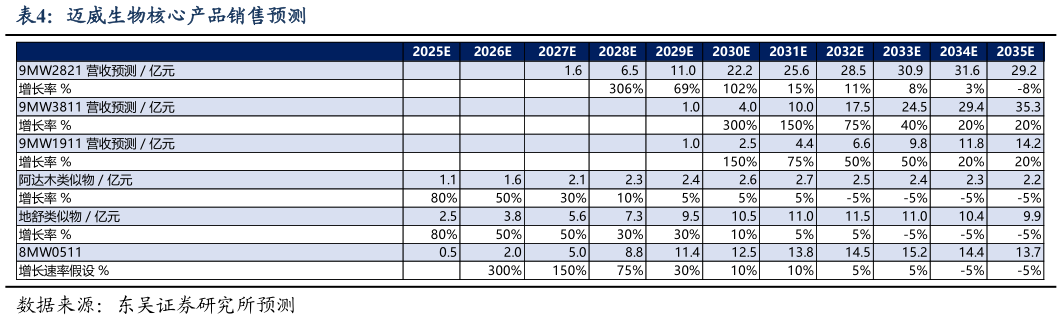 怎样理解迈威生物核心产品销售预测