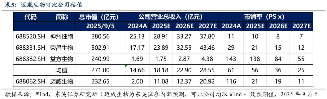 如何解释迈威生物可比公司估值