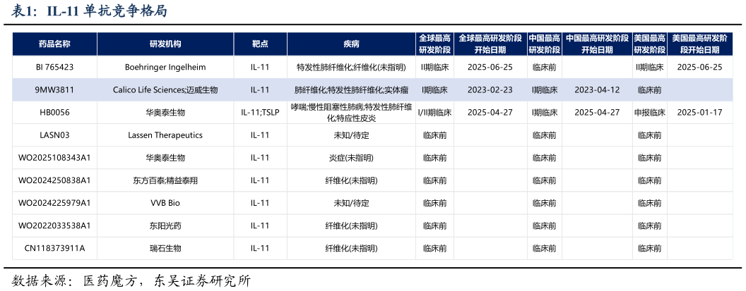 咨询下各位IL-11 单抗竞争格局