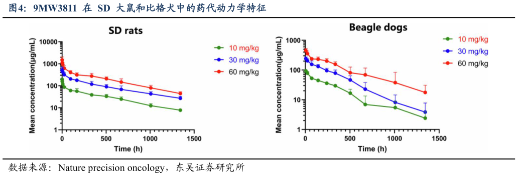 我想了解一下9MW3811  在  SD  大鼠和比格犬中的药代动力学特征