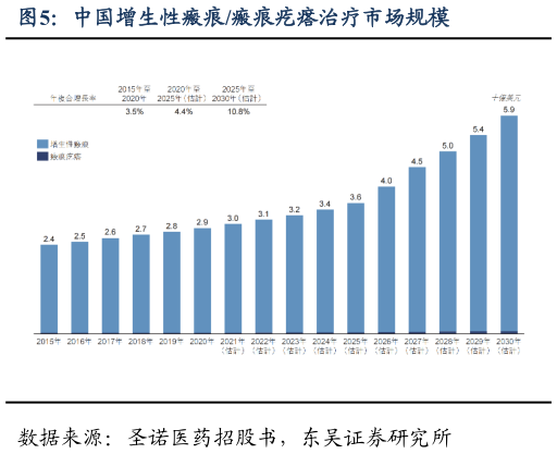 我想了解一下中国增生性瘢痕瘢痕疙瘩治疗市场规模