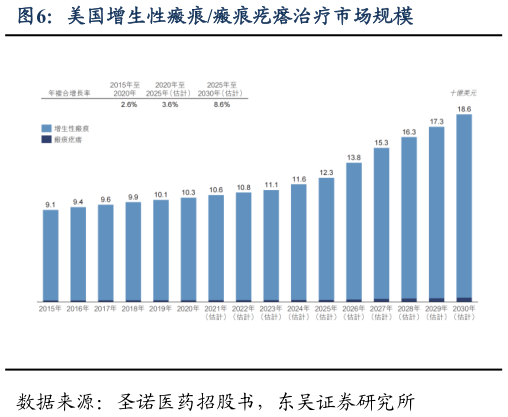 如何才能美国增生性瘢痕瘢痕疙瘩治疗市场规模