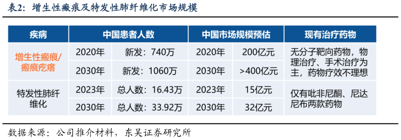 谁知道增生性瘢痕及特发性肺纤维化市场规模