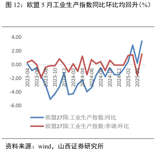 各位网友请教一下欧盟 5 月工业生产指数同比环比均回升（%） 欧元区 5 月出口同比回升，进口同比下行