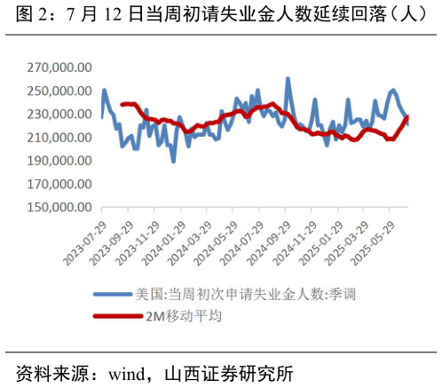 如何看待7 月 12 日当周初请失业金人数延续回落（人） 经济政策不确定性指数再度上升