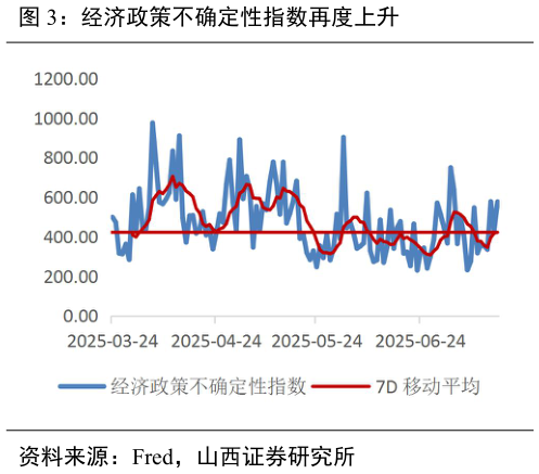 咨询下各位经济政策不确定性指数再度上升